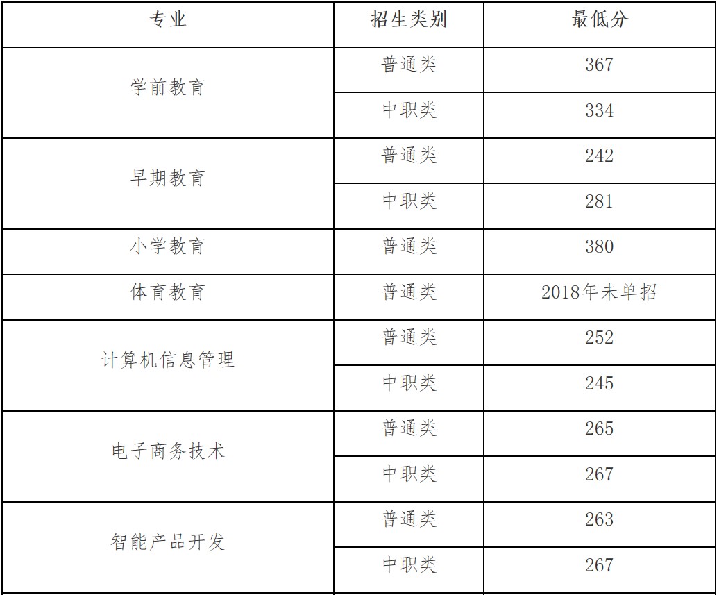 四川幼儿师范高等专科学校单独考试招生专业2018年最低录取分数线 四川幼儿师范高等专科学校单独考试招生专业2018年最低录取分数线