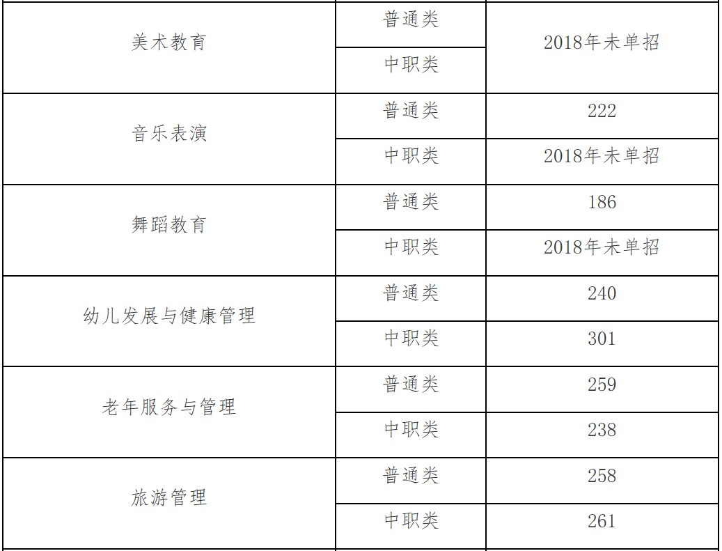 四川幼儿师范高等专科学校单独考试招生专业2018年最低录取分数线 四川幼儿师范高等专科学校单独考试招生专业2018年最低录取分数线