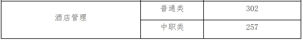 四川幼儿师范高等专科学校单独考试招生专业2018年最低录取分数线 四川幼儿师范高等专科学校单独考试招生专业2018年最低录取分数线