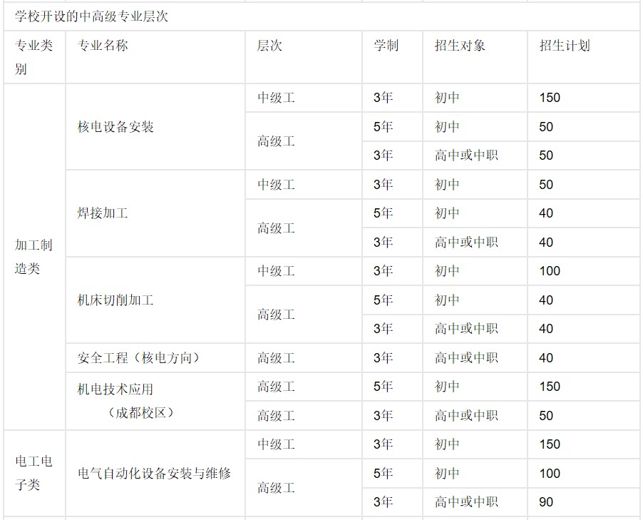 2019年四川核工业技师学院开设专业