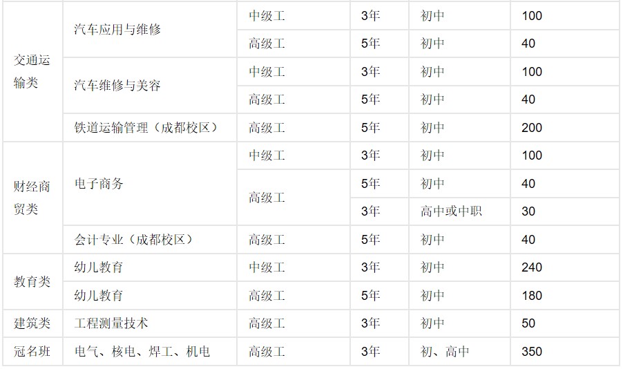 2019年四川核工业技师学院开设专业