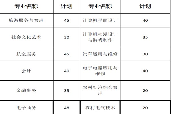 职业中专招生专业及计划