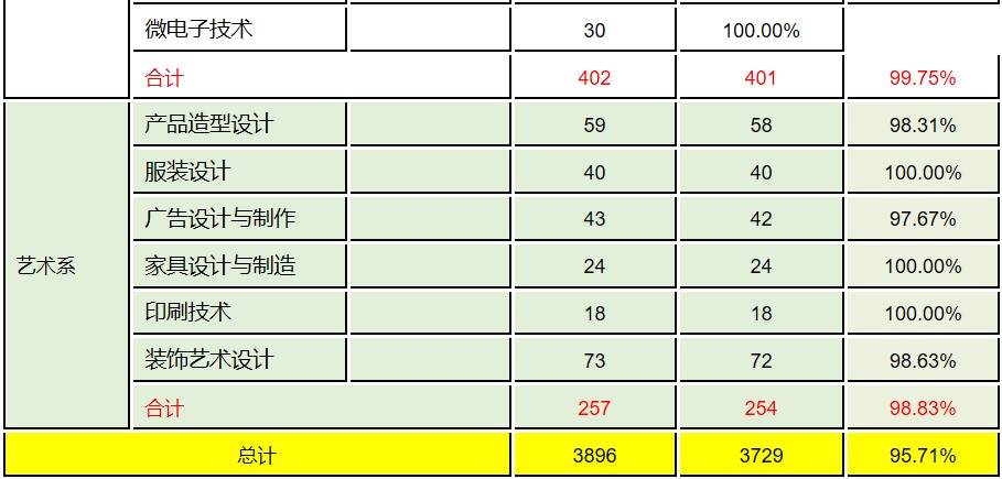 2017届毕业生分专业就业率统计表 2017届毕业生分专业就业率统计表