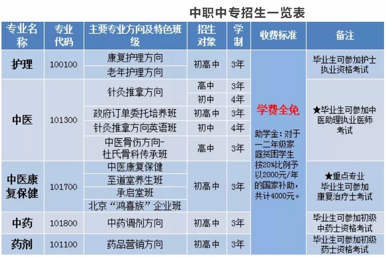 四川省针灸学校中职中专招生一览表 四川省针灸学校中职中专招生一览表