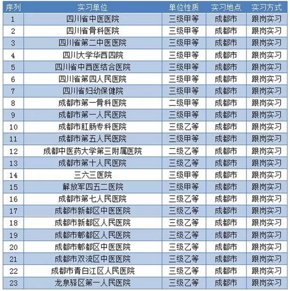 四川省针灸学校部分实习就业单位 四川省针灸学校部分实习就业单位