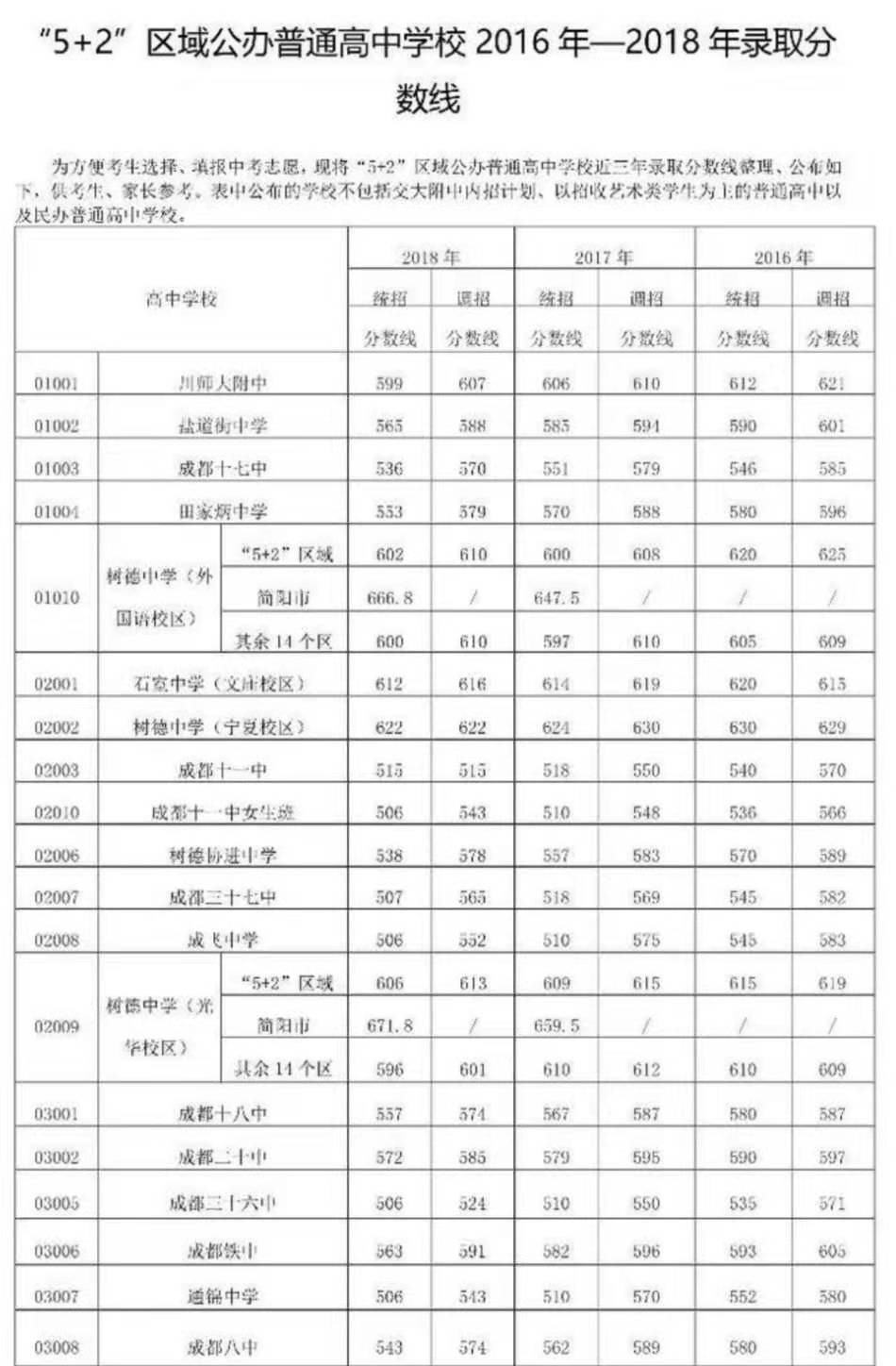 “5+2”区域公办普通高中学校2016年—2018年录取分数线 “5+2”区域公办普通高中学校2016年—2018年录取分数线