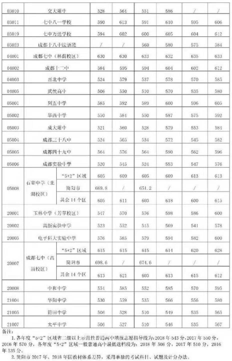 “5+2”区域公办普通高中学校2016年—2018年录取分数线 “5+2”区域公办普通高中学校2016年—2018年录取分数线