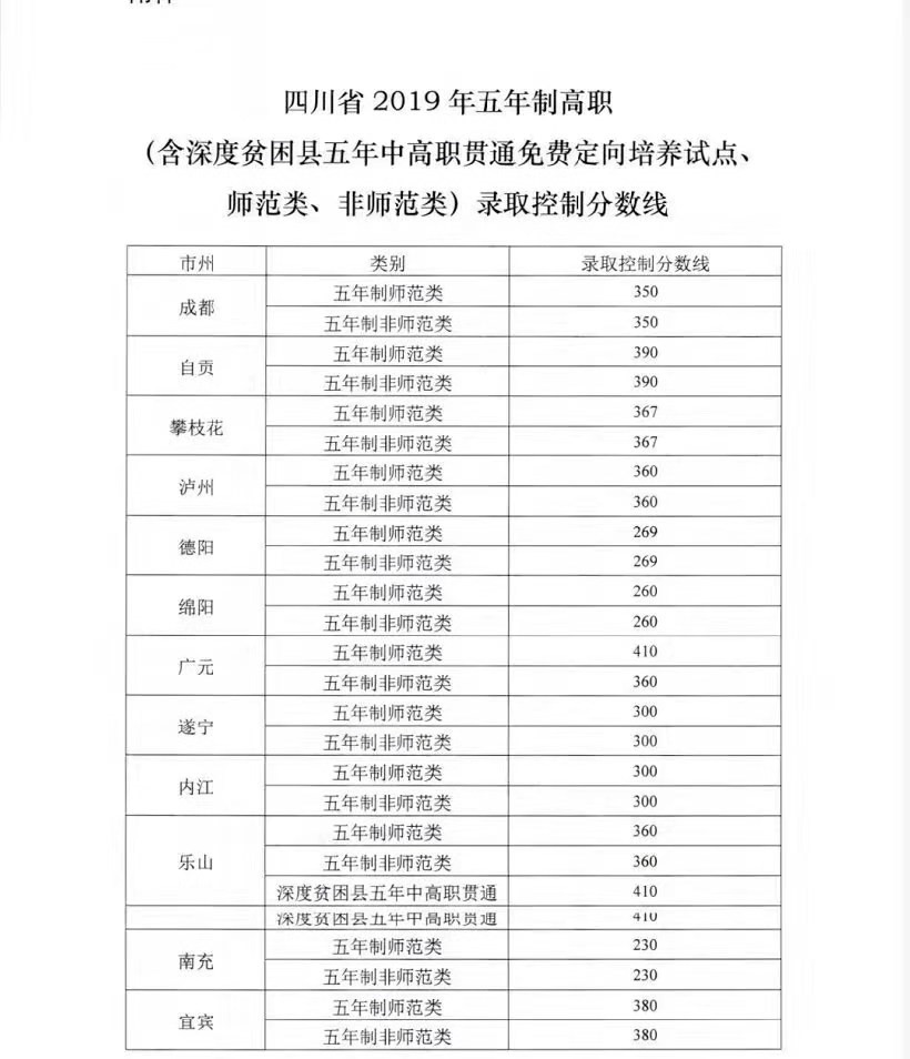 2019年四川省五年制高职录取分数线 2019年四川省五年制高职录取分数线