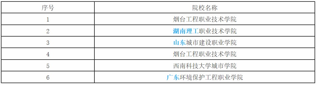 工业节能技术专业开设院校