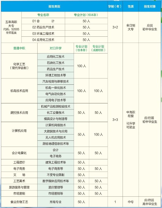 2020年四川省盐业学校招生计划