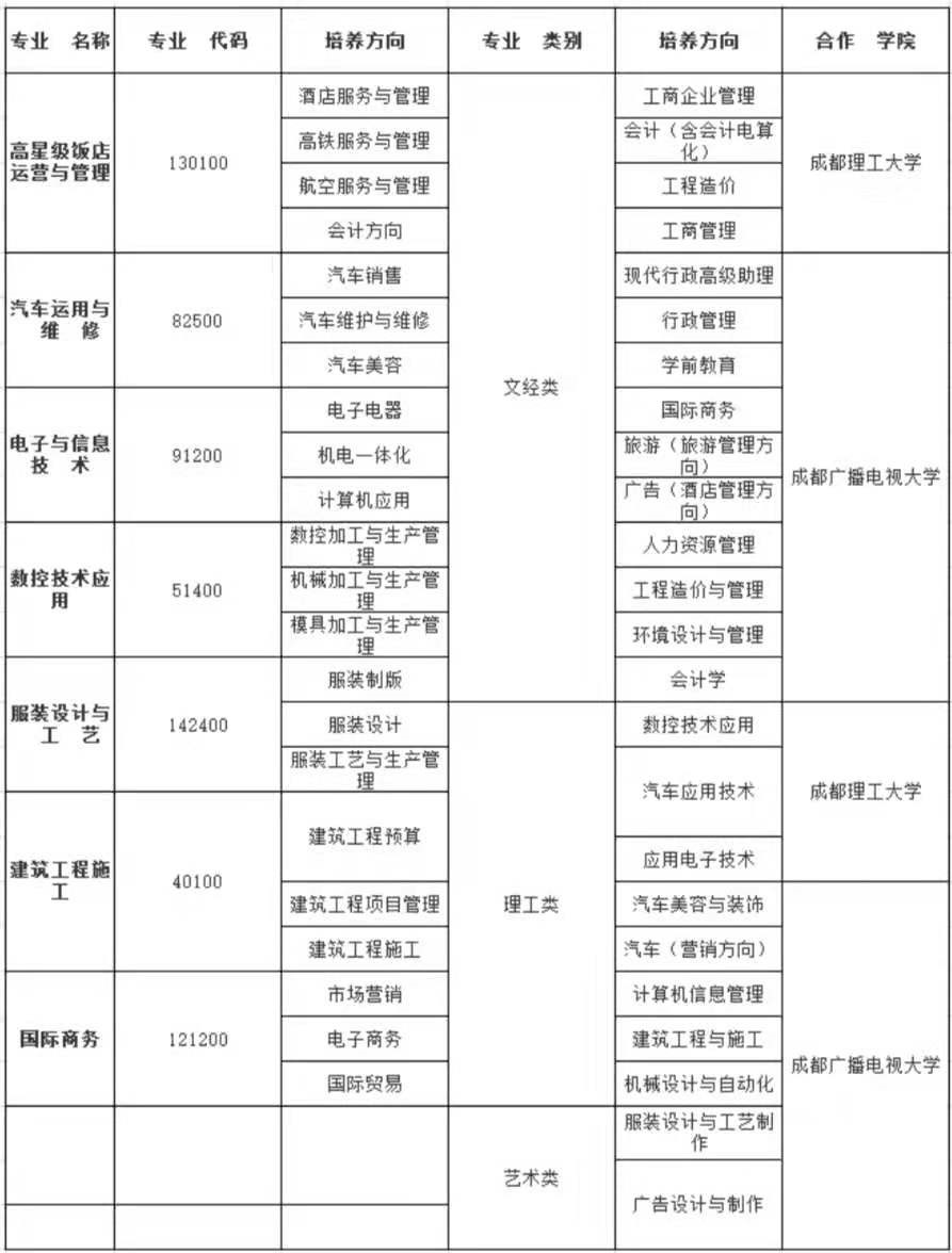 2020年成都德圣中等职业学校招生专业