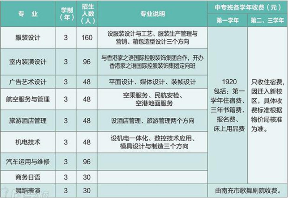 2020年四川省服装艺术学校招生专业