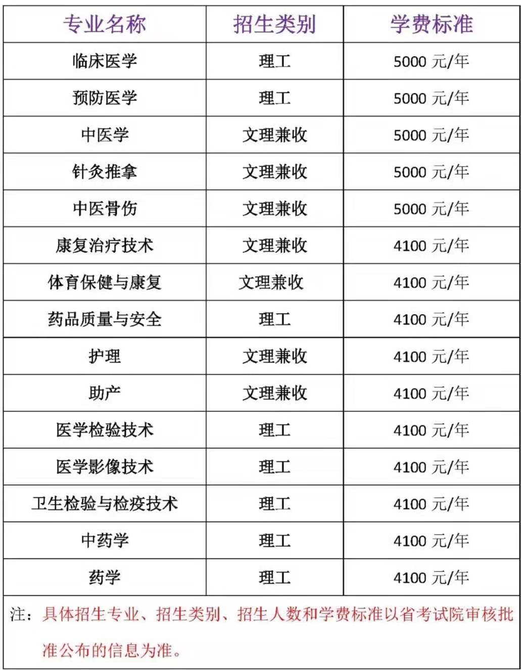 2020年四川中医药高等专科学校招生专业、近几年调档线