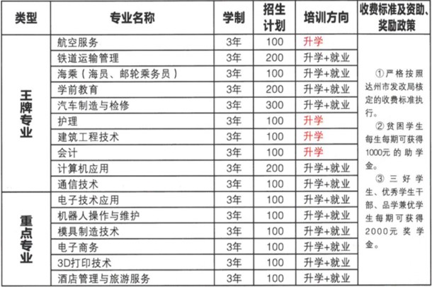 2020年四川省达州凤凰职业技术学校招生专业、招生计划