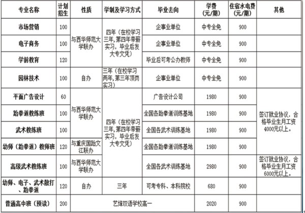 2020年达州工贸职业技术学校招生专业