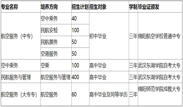 2020年绵阳航空职业学校招生专业计划