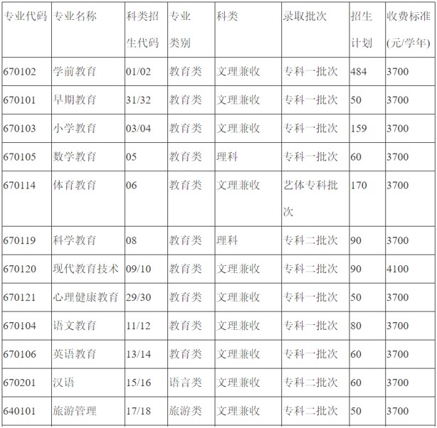 川北幼儿师范高等专科学校2020年开设专业 川北幼儿师范高等专科学校2020年开设专业