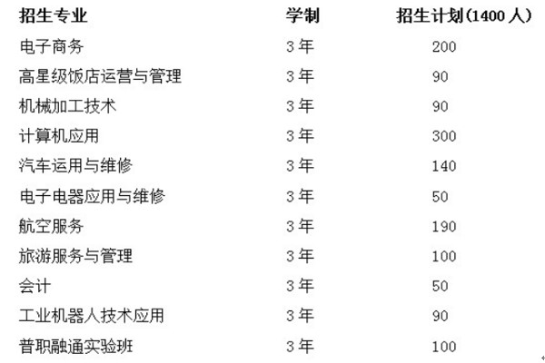 2020年四川省简阳市高级职业中学招生专业