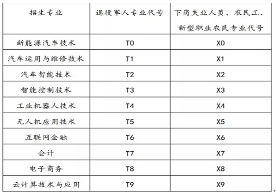 天府新区信息职业学院各类别人员对应的招生专业及专业代号 天府新区信息职业学院各类别人员对应的招生专业及专业代号