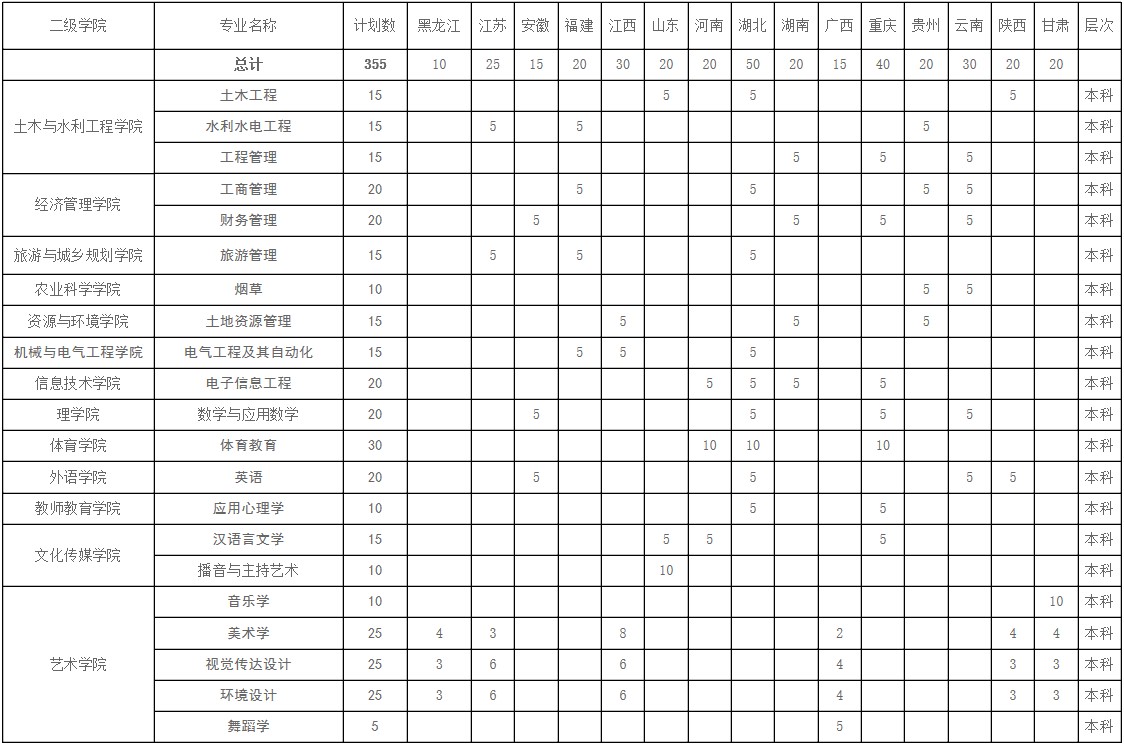 西昌学院招生计划