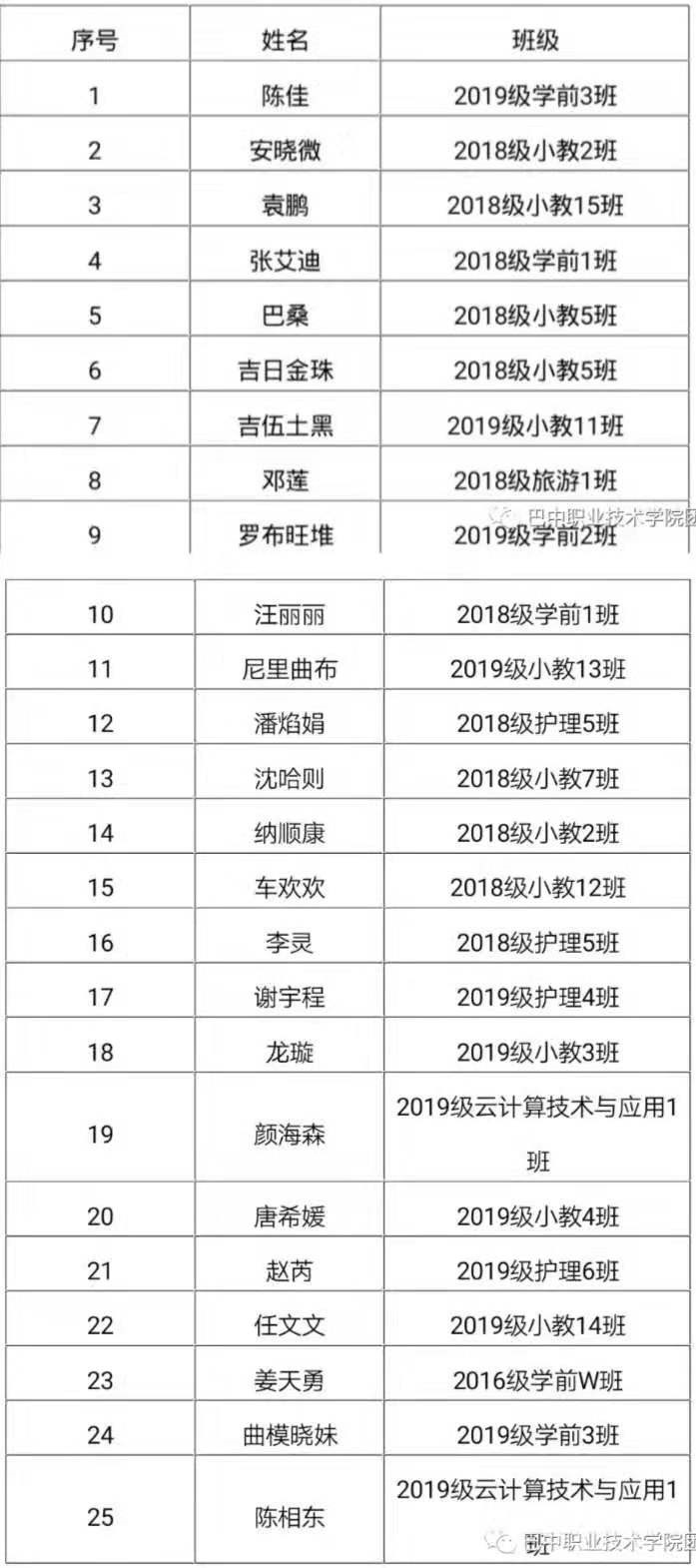 巴中职业技术学院校园十佳歌手晋级半决赛名单 巴中职业技术学院校园十佳歌手晋级半决赛名单