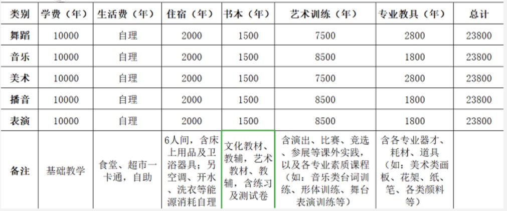 2020年成艺术附中收费标准 2020年成艺术附中收费标准