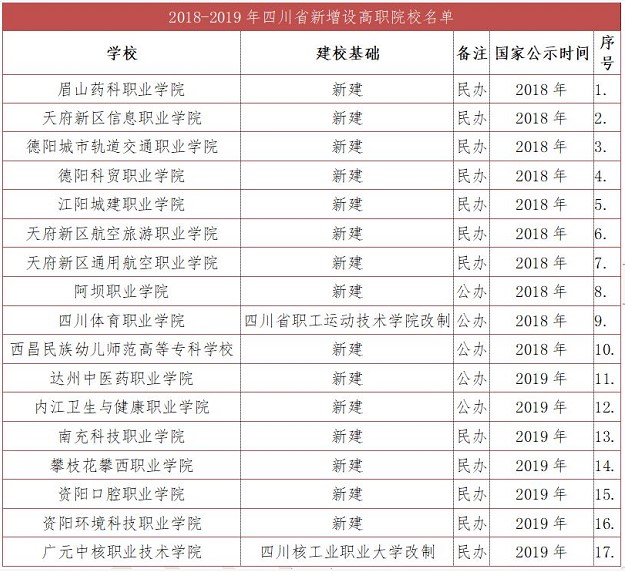 四川职业院校2020年四川高职单招院校会增加吗