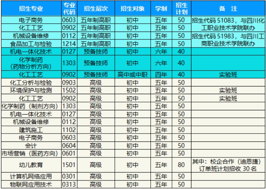 2020年四川中职学校四川理工技师学院招生简章招生专业