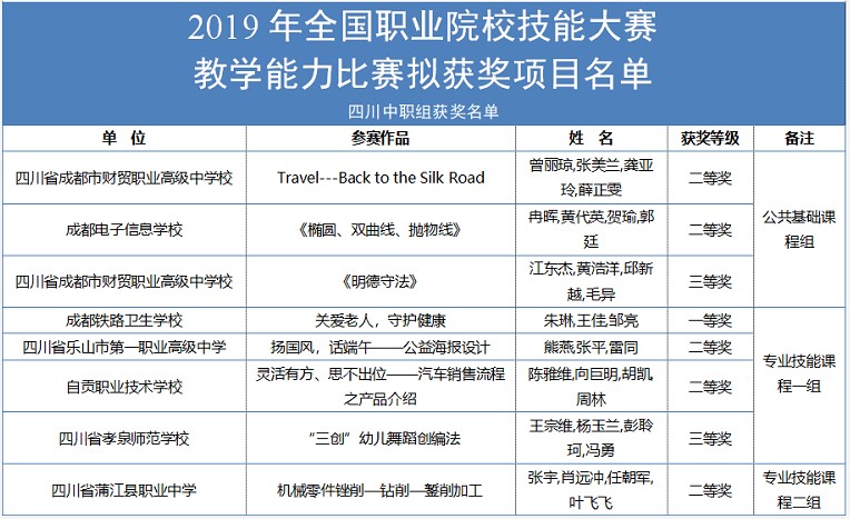 成都铁路卫校等7所成都中职学校在全国大赛获奖