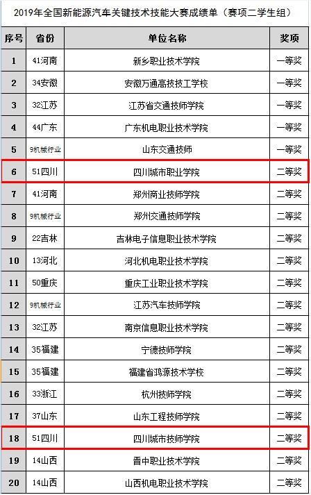 城市技师学院在新能源汽修大赛中获奖