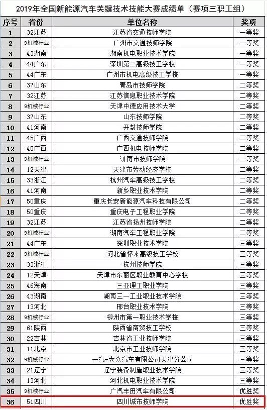 城市技师学院在新能源汽修大赛中获奖