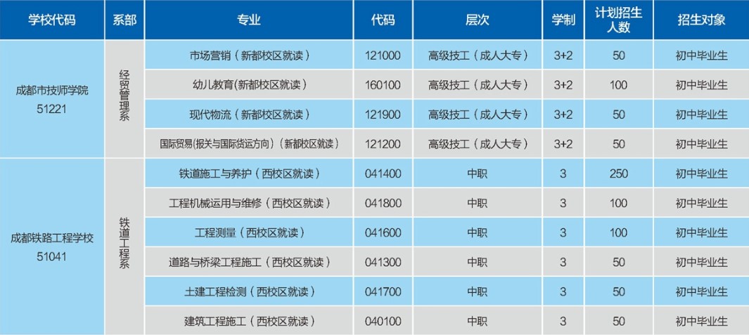 2020年成都技师学院招生专业