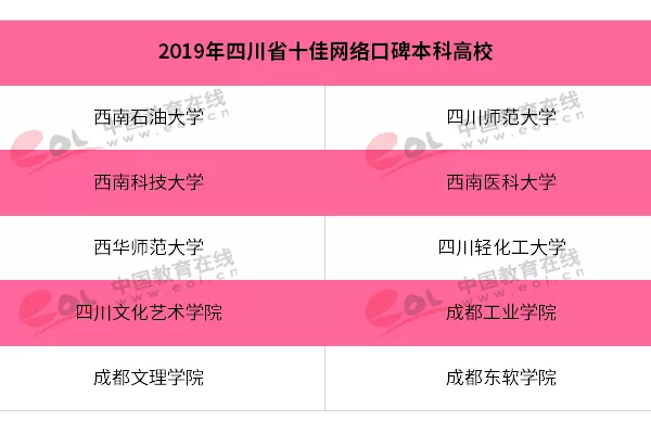 四川文化艺术学院获评“2019年四川省十佳网络口碑本科高校”