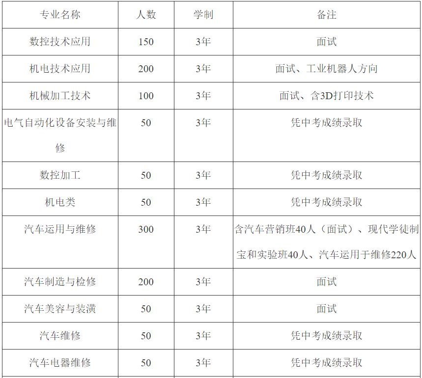 2020年四川省宜宾市职业技术学校招生专业