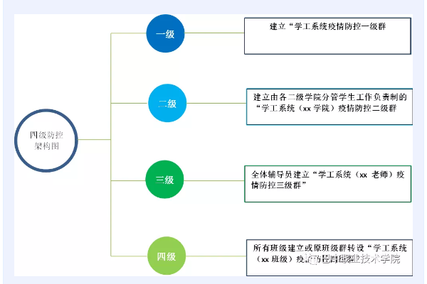 四川职业高中巴中职业技术学院建立学工疫情四级防控体系