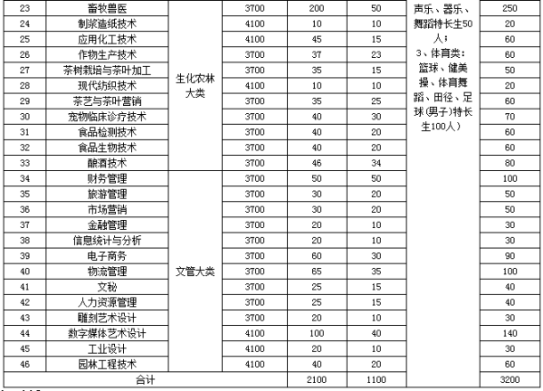 宜宾职业技术学院单招