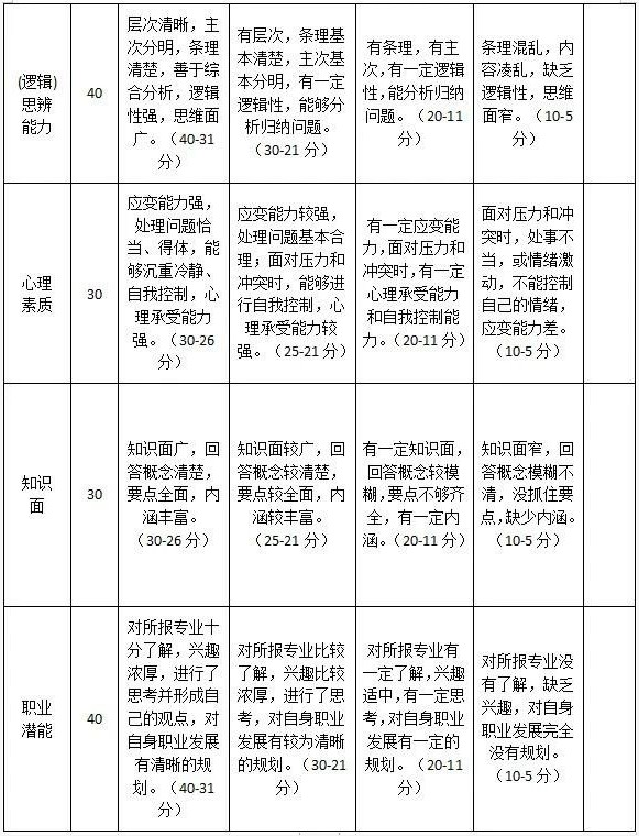 2020年天府新区信息职业学院单招评分细则 2020年天府新区信息职业学院单招评分细则