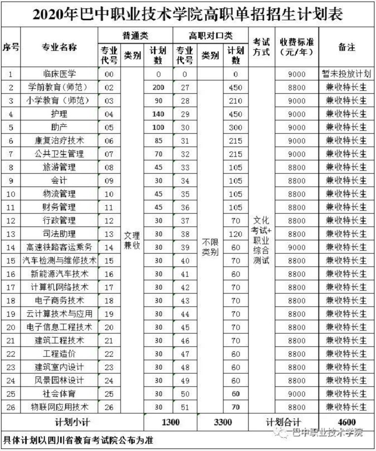 巴中职业技术学院单招计划 巴中职业技术学院单招计划
