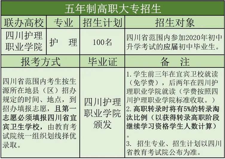 2020年宜宾卫校五年制高职招生计划 2020年宜宾卫校五年制高职招生计划