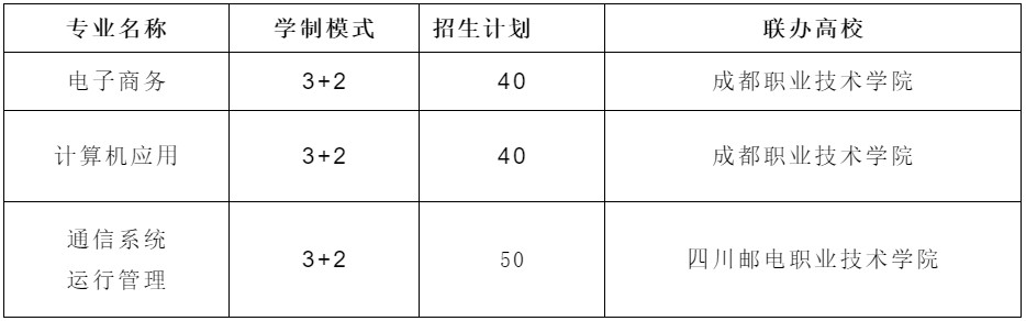 2020年蜀兴职中五年贯通班专业设置