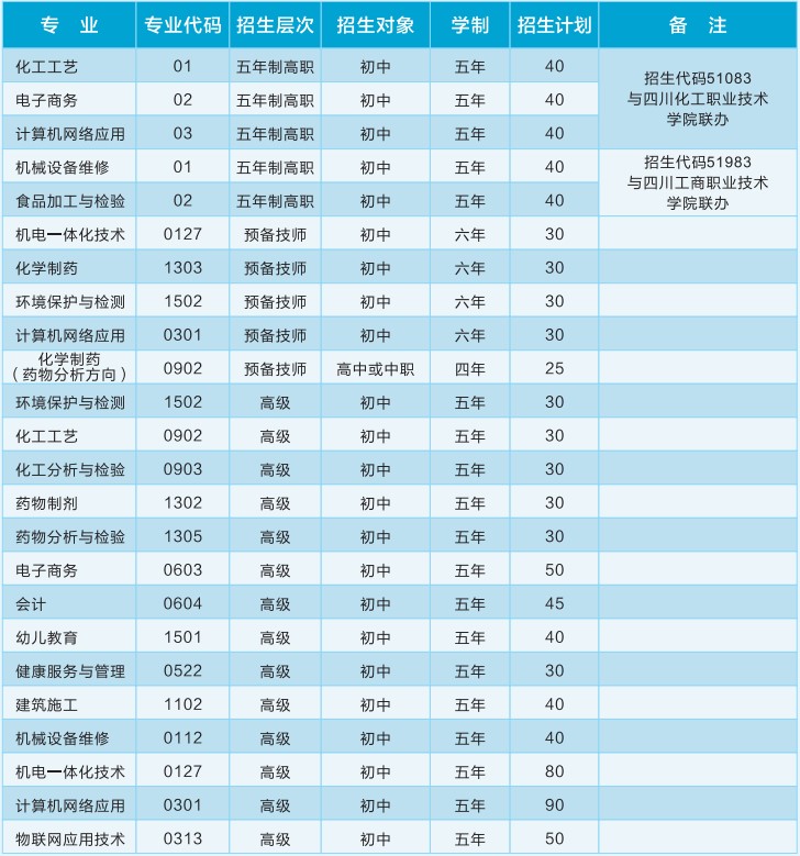 四川理工技师学院招生计划表 四川理工技师学院招生计划表