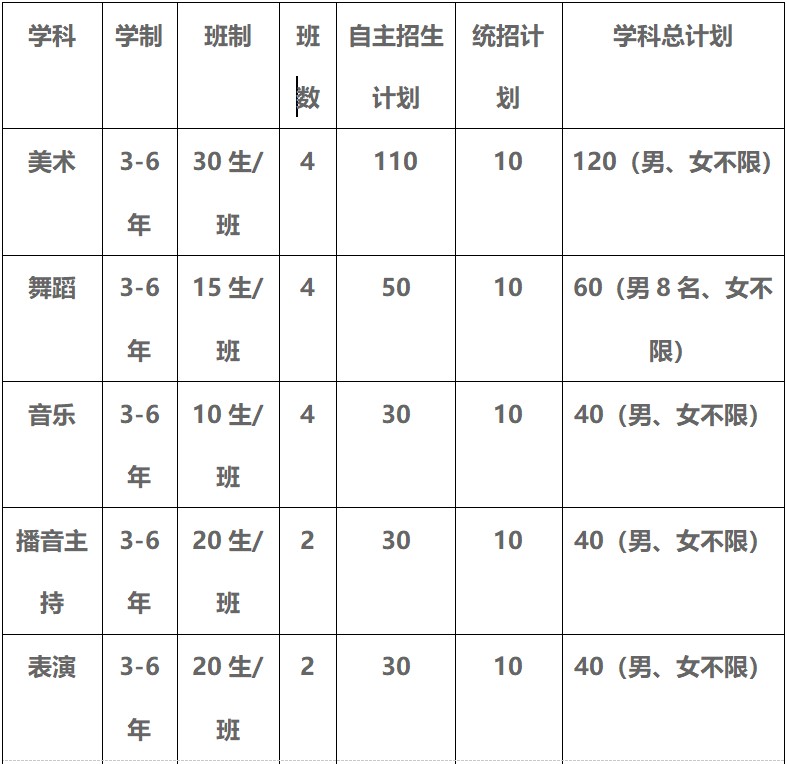 2020年四川现代艺术学校招生计划、考试要求