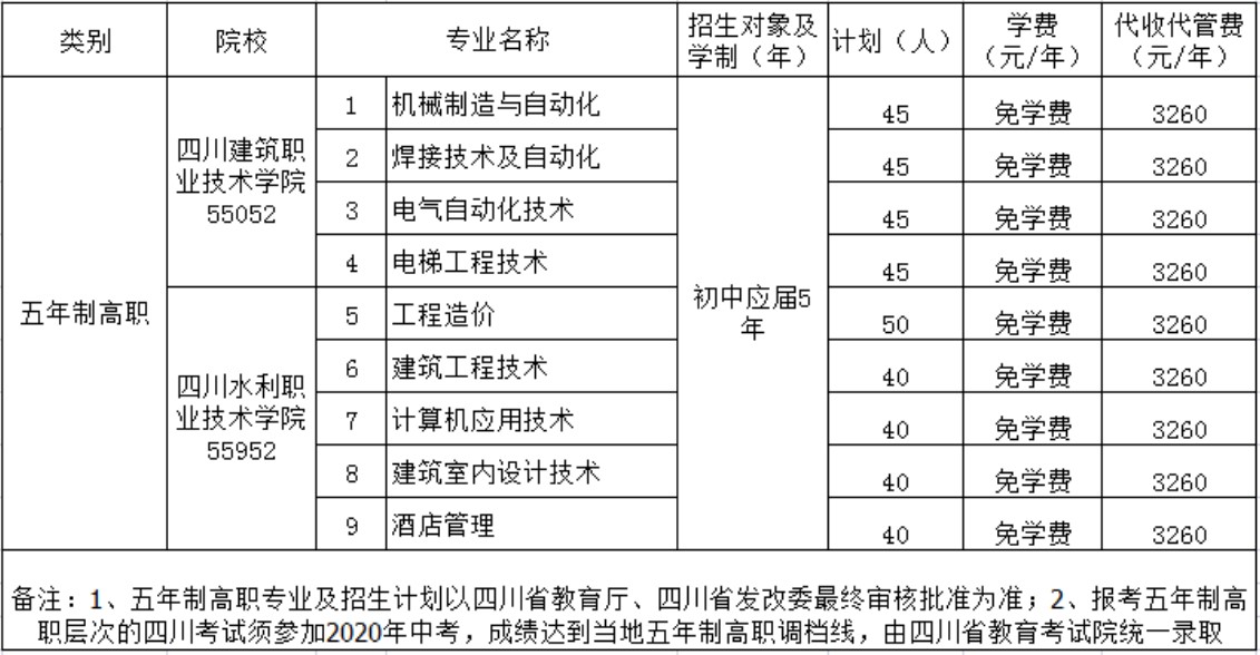 德阳安装技师学院2020年3+2专业