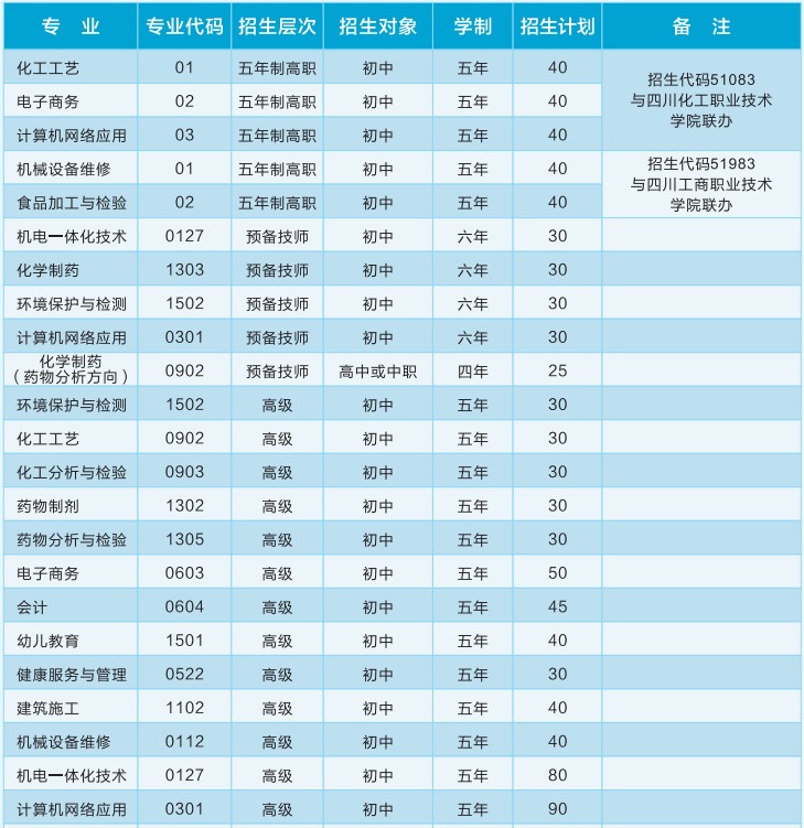 2021年四川理工技师学院招生专业 2021年四川理工技师学院招生专业