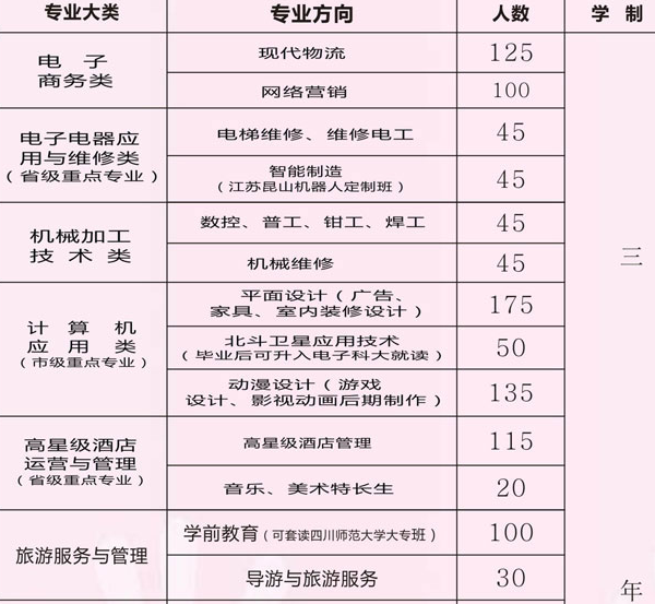 简阳市高级职业中学招生专业