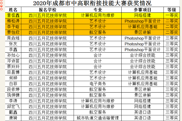 四川五月花技师学院 四川五月花技师学院