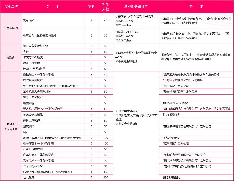 2021四川矿产机电技师学院招生专业 2021四川矿产机电技师学院招生专业