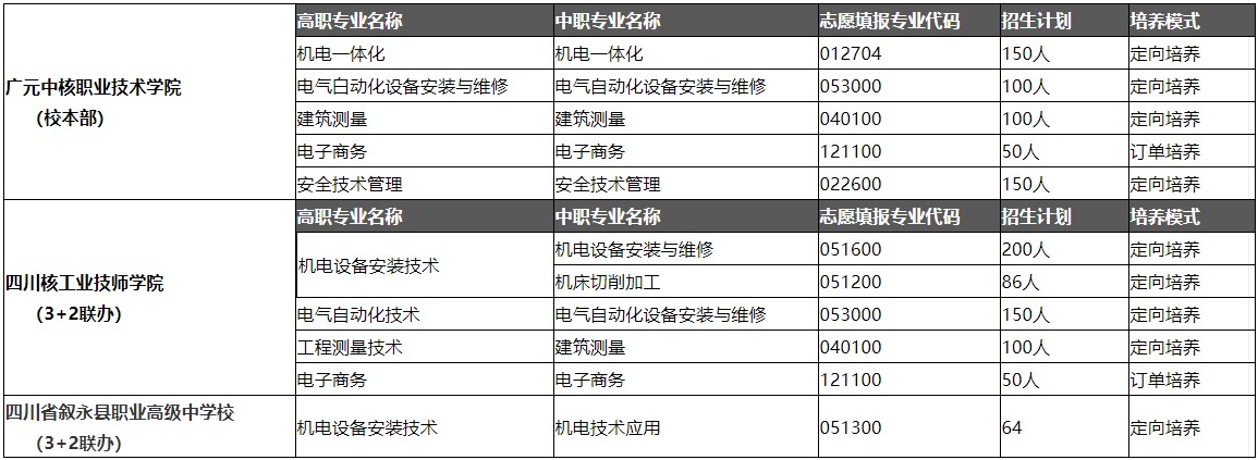 2021年四川核工业技师学院招生专业