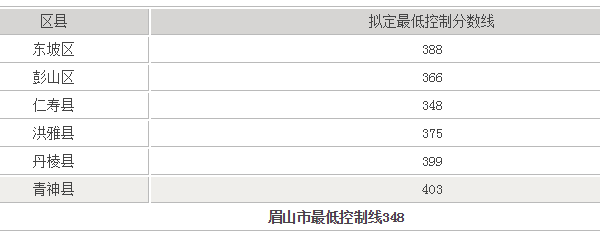 2021年眉山华兴中学录取分数线多少