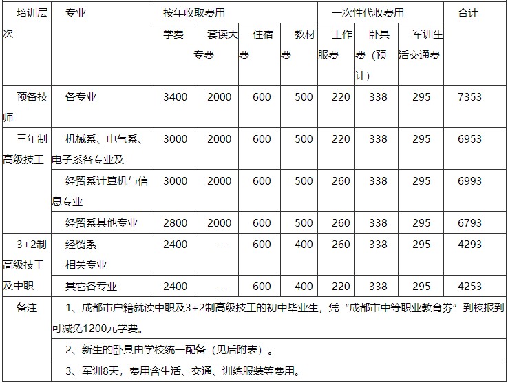 2021年成都技师学院收费标准